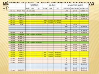 MÉTODO P.E.P.S. O FIFO PRIMERAS ENTRADAS
– PRIMERAS SALIDAS
 