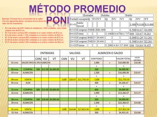 MÉTODO PROMEDIO
PONDERADO
CAN VU VT CAN VU VT CANTIDAD VALOR TOTAL
VALOR
UNITARIO
01-ene SALDO INICIAL EN ALMACEN 1,000 ÷ $10,000.00 $10.00
+ +
03-ene COMPRA 500 $12.00 $6,000.00 500 $6,000.00
03-ene ALMACEN 1,500 ÷ $16,000.00 $10.67
+ +
04-ene VENTA 1100 $10.67 $11,733.33 -1100 -$11,733.33
05-ene ALM 400 ÷ $4,266.67 $10.67
+ +
15-ene COMPRA 600 $15.00 $9,000.00 600 $9,000.00
16-ene ALMACEN 1,000 ÷ $13,266.67 $13.27
+ +
28-ene COMPRA 500 $18.00 $9,000.00 500 $9,000.00
29-ene ALMACEN 1,500 ÷ $22,266.67 $14.84
+ +
31-ene VENTA 1200 $14.84 $17,813.34 -1200 -$17,813.34
01-feb ALMACEN 300 ÷ $4,453.33 $14.84
ENTRADAS SALIDAS ALMACEN O SALDO
Ejemplo (Tomado de a universidad de la salle)
Con los siguientes datos, tomados de los libros de contabilidad, calcule el
valor de los inventarios:
• El 2 de enero de 2001 había en existencia 1.000 unidades, cuyo costo
unitario era de $10.oo.
• El 3 de enero compra 500 unidades a un costo unitario de $12.oo.
• El 4 de enero vende 1.100 unidades a un precio unitario de $20.oo
• El 15 de enero compra 600 unidades a un costo unitario de $15.oo.
• El 28 de enero compra 500 unidades a un costo unitario de $18.oo.
• El 31 de enero vende1.200 unidades a un precio unitario de $22.oo
 