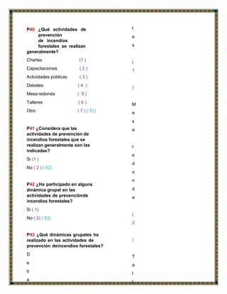 P40 ¿Qué actividades de
prevención
de incendios
forestales se realizan
generalmente?
Charlas (1 )
Capacitaciones ( 2 )
Actividades públicas ( 3 )
Debates ( 4 )
Mesa redonda ( 5 )
Talleres ( 6 )
Otro ( 7 ) ( 51)
P41 ¿Considera que las
actividades de prevención de
incendios forestales que se
realizan generalmente son las
indicadas?
Si (1 )
No ( 2 ) ( 52)
P42 ¿Ha participado en alguna
dinámica grupal en las
actividades de prevenciónde
incendios forestales?
Si ( 1)
No ( 2) ( 53)
P43 ¿Qué dinámicas grupales ha
realizado en las actividades de
prevención deincendios forestales?
D
e
b
a
t
e
s
(
1
)
M
e
s
a
r
e
d
o
n
d
a
(
2
)
T
a
l
l
 