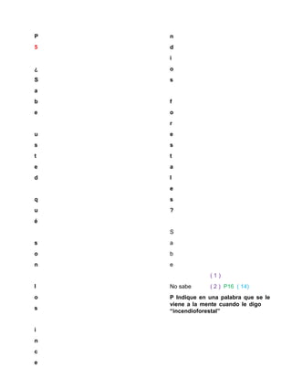 P
5
¿
S
a
b
e
u
s
t
e
d
q
u
é
s
o
n
l
o
s
i
n
c
e
n
d
i
o
s
f
o
r
e
s
t
a
l
e
s
?
S
a
b
e
( 1 )
No sabe ( 2 ) P16 ( 14)
P Indique en una palabra que se le
viene a la mente cuando le digo
“incendioforestal”
 