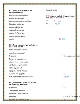 P7 ¿Qué cree usted que es un
incendio forestal?
Fuego que quema árboles (1)
Quema de pastizales (2)
Fuego que quema flora y fauna (3 )
Fuego sin control que
quema todo tipo de
vegetación en zonas
rurales (4) Fuego que
quema casas en zonas
rurales (5) (18)
P8 ¿Cómo cree usted que se inicia un
incendio forestal?
Por quemas para eliminar
desechos agrícolas y/o
forestales (1 )A consecuencia de un
Porque la vegetación se
descompone y se produce
combustión espontánea (
3)Por fogatas mal
apagadas- Por colillas de
cigarrillo mal apagadas ( 4)
Por vidrios de botellas en el suelo ( 5 ) ( 19)
P9 ¿Quiénes cree usted que inician
los incendios forestales?
Los turistas (1 )
Trabajadores agrícolas y
forestales, cuando queman
desechos (2 ) Los niños cuando pa
La gente que quema basura (4 )
Los pirómanos
P10 ¿Alguna vez usted ha practicado
la quema de pastizales?
Si (1)
No (2 ) ( 21)
 
