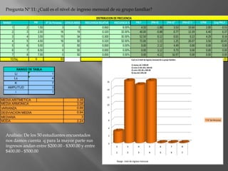 Pregunta Nº 11: ¿Cuál es el nivel de ingreso mensual de su grupo familiar?Análisis: De los 50 estudiantes encuestados nos damos cuenta  q para la mayor parte sus ingresos andan entre $200.00 - $300.00 y entre $400.00 - $500.00 