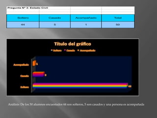 Análisis: De los 50 alumnos encuestados 44 son solteros, 5 son casados y una persona es acompañada