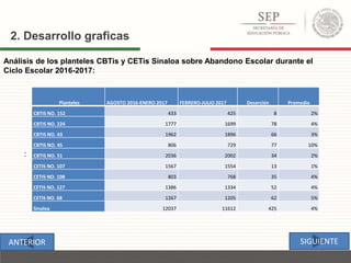 :
2. Desarrollo graficas
Planteles AGOSTO 2016-ENERO 2017 FEBRERO-JULIO 2017 Deserción Promedio
CBTIS NO. 152 433 425 8 2%
CBTIS NO. 224 1777 1699 78 4%
CBTIS NO. 43 1962 1896 66 3%
CBTIS NO. 45 806 729 77 10%
CBTIS NO. 51 2036 2002 34 2%
CETIS NO. 107 1567 1554 13 1%
CETIS NO. 108 803 768 35 4%
CETIS NO. 127 1386 1334 52 4%
CETIS NO. 68 1267 1205 62 5%
Sinaloa 12037 11612 425 4%
Análisis de los planteles CBTis y CETis Sinaloa sobre Abandono Escolar durante el
Ciclo Escolar 2016-2017:
SIGUIENTEANTERIOR
 