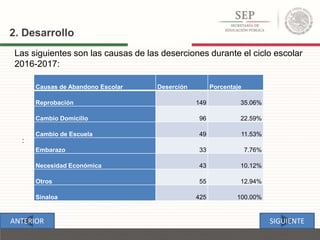 :
2. Desarrollo
Las siguientes son las causas de las deserciones durante el ciclo escolar
2016-2017:
Causas de Abandono Escolar Deserción Porcentaje
Reprobación 149 35.06%
Cambio Domicilio 96 22.59%
Cambio de Escuela 49 11.53%
Embarazo 33 7.76%
Necesidad Económica 43 10.12%
Otros 55 12.94%
Sinaloa 425 100.00%
ANTERIOR SIGUIENTE
 