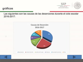 :
Las siguientes son las causas de las deserciones durante el ciclo escolar
2016-2017:
35%
23%
11%
8%
10%
13%
Causas de Deserción
2016-2017
Reprobación Cambio Domicilio Cambio de Escuela Embarazo Necesidad Económica Otros
gráficas
 