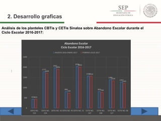 :
Análisis de los planteles CBTis y CETis Sinaloa sobre Abandono Escolar durante el
Ciclo Escolar 2016-2017:
433
1777
1962
806
2036
1567
803
1386
1267
425
1699
1896
729
2002
1554
768
1334
1205
0
500
1000
1500
2000
2500
CBTIS NO.
152
CBTIS NO.
224
CBTIS NO. 43 CBTIS NO. 45 CBTIS NO. 51 CETIS NO.
107
CETIS NO.
108
CETIS NO.
127
CETIS NO. 68
Abandono Escolar
Ciclo Escolar 2016-2017
AGOSTO 2016-ENERO 2017 FEBRERO-JULIO 2017
2. Desarrollo graficas
 