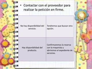 • Contactar con el proveedor para
realizar la petición en firme.
No hay disponibilidad del
servicio.
Tendremos que buscar otra
opción.
Hay disponibilidad del
producto.
Confirmaremos la reserva
con la mayorista y
abriremos el expediente de
servicios.
 