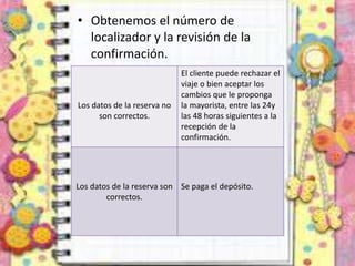 • Obtenemos el número de
localizador y la revisión de la
confirmación.
Los datos de la reserva no
son correctos.
El cliente puede rechazar el
viaje o bien aceptar los
cambios que le proponga
la mayorista, entre las 24y
las 48 horas siguientes a la
recepción de la
confirmación.
Los datos de la reserva son
correctos.
Se paga el depósito.
 