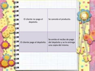 El cliente no paga el
depósito.
Se cancela el producto.
El cliente paga el depósito.
Se emite el recibo de pago
del depósito y se le entrega
una copia del mismo.
 