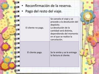 • Reconfirmación de la reserva.
• Pago del resto del viaje.
El cliente no paga.
Se cancela el viaje y se
procede a la devolución del
depósito.
La devolución de la
cantidad será distinta,
dependiendo del momento
en el que se realice la
cancelación.
El cliente paga. Se le emite y se le entrega
la factura al cliente.
 