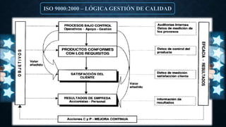 ISO 9000:2000 – LÓGICA GESTIÓN DE CALIDAD
 