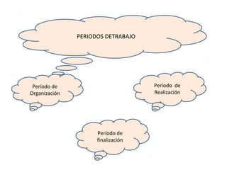 PERIODOS DETRABAJO

Período de
Realización

Período de
Organización

Período de
finalización

 