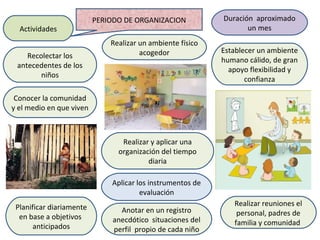 Actividades
Recolectar los
antecedentes de los
niños

PERIODO DE ORGANIZACION
Realizar un ambiente físico
acogedor

Duración aproximado
un mes
Establecer un ambiente
humano cálido, de gran
apoyo flexibilidad y
confianza

Conocer la comunidad
y el medio en que viven

Realizar y aplicar una
organización del tiempo
diaria
Aplicar los instrumentos de
evaluación
Planificar diariamente
en base a objetivos
anticipados

Anotar en un registro
anecdótico situaciones del
perfil propio de cada niño

Realizar reuniones el
personal, padres de
familia y comunidad

 