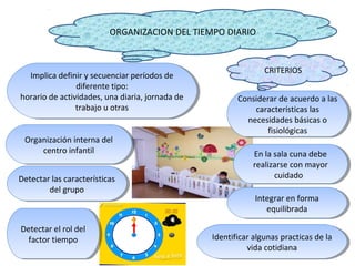 ORGANIZACION DEL TIEMPO DIARIO

Implica definir yysecuenciar períodos de
Implica definir secuenciar períodos de
diferente tipo:
diferente tipo:
horario de actividades, una diaria, jornada de
horario de actividades, una diaria, jornada de
trabajo u otras
trabajo u otras
Organización interna del
Organización interna del
centro infantil
centro infantil
Detectar las características
Detectar las características
del grupo
del grupo

Detectar el rol del
Detectar el rol del
factor tiempo
factor tiempo

CRITERIOS
Considerar de acuerdo aalas
Considerar de acuerdo las
características las
características las
necesidades básicas o
necesidades básicas o
fisiológicas
fisiológicas
En la sala cuna debe
En la sala cuna debe
realizarse con mayor
realizarse con mayor
cuidado
cuidado
Integrar en forma
Integrar en forma
equilibrada
equilibrada
Identificar algunas practicas de la
Identificar algunas practicas de la
vida cotidiana
vida cotidiana

 