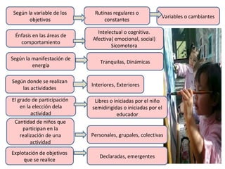 Según la variable de los
objetivos

Rutinas regulares o
constantes

Énfasis en las áreas de
comportamiento

Intelectual o cognitiva.
Afectiva( emocional, social)
Sicomotora

Según la manifestación de
energía

Variables o cambiantes

Tranquilas, Dinámicas

Según donde se realizan
las actividades

Interiores, Exteriores

El grado de participación
en la elección dela
actividad

Libres o iniciadas por el niño
semidirigidas o iniciadas por el
educador

Cantidad de niños que
participan en la
realización de una
actividad
Explotación de objetivos
que se realice

Personales, grupales, colectivas

Declaradas, emergentes

 