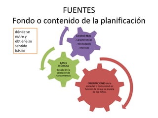 FUENTES
Fondo o contenido de la planificación
dónde se
nutre y
obtiene su
sentido
básico

 