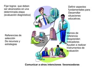 Fijar logros que deben
ser alcanzados en una
determinada etapa
(evaluación diagnóstica)

Referencias de
selección
De recursos y
estrategias

Definir aspectos
fundamentales para
Desarrollar
situaciones
educativas.

Marcos de
referencia
Desprenden
indicadores
Ayudan a realizar
Instrumentos de
evaluación

Comunicar a otros intenciones favorecedoras

 