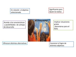 Significante para
Quien lo realiza

En relación al objetivo
seleccionado

Acorde a las características
y posibilidades de c/etapa
de desarrollo

Ofrezcan distintas alternativas

ACTIVIDADES

Implicar situaciones
gratas
placenteras para el
Niño

Favorecer el logro de
distintos objetivos

 