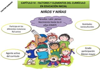 FA

C

TO

R

H

U

A
M

N

O

CAPÍTULO IV: FACTORES Y ELEMENTOS DEL CURRÍCULO
EN EDUCACIÓN INICIAL

NIÑOS Y NIÑAS

Participa en las
diferentes instancias
Rol activo

Agente activo
del currículo

Párvulos: Latín parvus
Nacimiento hasta los 6
años (OMEP)

Realidades
socioculturales

Grado
participación
Menor-mayor

 