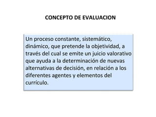 CONCEPTO DE EVALUACION
Un proceso constante, sistemático,
dinámico, que pretende la objetividad, a
través del cual se emite un juicio valorativo
que ayuda a la determinación de nuevas
alternativas de decisión, en relación a los
diferentes agentes y elementos del
currículo.

 