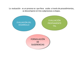 La evaluación es un proceso se que lleva acabo a través de procedimientos,
se descompone en tres subprocesos o etapas.

EVALUACIÓN DEL
DESARROLLO

FORMULACIÓN
FORMULACIÓN
DE
DE
SUGERENCIAS
SUGERENCIAS

EVALUACIÓN
PROPIAMENTE
TAL

 