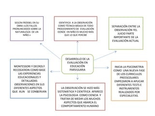 SEGÚN FROEBEL EN SU
OBRA «LOS FALLOS
PRONUNCIADOS SOBRE LA
NATURALESZA DE UN
NIÑO.»

MONTESSORI Y DECROLY
RECOGIERON COMO BASE
LAS EXPERIENCIAS
EDUCACIONALES Y
DETALLADAS
OBSERVACIONES EN SUS
DIFERENTES ASPECTOS
QUE AUN SE CONSERVAN

IDENTIFICA A LA OBSERVACIÓN
COMO TÉCNICA BÁSICA DE TODO
PROCEDIMIENTO DE EVALUACIÓN
DONDE EN NIÑO ES MUCHO MÁS
QUE LO QUE PERCIBE

DESARROLLO DE LA
EVALUACIÓN EN
EDUCACIÓN
PARVULARIA

LA OBSERVACIÓN SE HIZO MÁS
SISTEMÁTICA Y CIENTÍFICA APARECE
LA PSICOLOGIA COMO CIENCIA Y
TRATAR DE MEDIR LOS MUCHOS
ASPECTOS QUE ABARCA EL
COMPORTAMIENTO HUMANO

SEPARACIÓN ENTRE LA
OBSERVACIÓN YEL
JUICIO PARTE
IMPORTANTE DE LA
EVALUACIÓN ACTUAL

INICIA LA PSICOMETRIA
COMO UNA NUEVA FASE
DE LOS CURRICULOS
PREESCOLARES
EMPEZARON A APLICAR
DIFERENTES TESTS E
INSTRUMENTOS
REALIZADOS POR
ESPECIALEITAS.

 