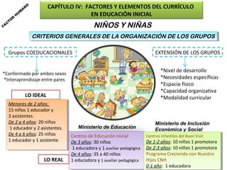 FA

C

TO

R

H

U

A
M

N

CAPÍTULO IV: FACTORES Y ELEMENTOS DEL CURRÍCULO
EN EDUCACIÓN INICIAL

O

NIÑOS Y NIÑAS
CRITERIOS GENERALES DE LA ORGANIZACIÓN DE LOS GRUPOS
CRITERIOS GENERALES DE LA ORGANIZACIÓN DE LOS GRUPOS

Grupos COEDUCACIONALES

EXTENSIÓN DE LOS GRUPOS
*Nivel de desarrollo
*Necesidades específicas
*Espacio físico
*Capacidad organizativa
*Modalidad curricular

*Conformado por ambos sexos
*Interaprendizaje entre pares

LO IDEAL
Menores de 22años:
Menores de años:
15 niños 11educador yy
15 niños educador
33asistentes.
asistentes.
De 22aa44años: 20 niños
De
años: 20 niños
11educador yy22asistentes.
educador
asistentes.
De 44aa66años: 25 niños
De
años: 25 niños
11educador yy11asistente
educador
asistente

LO REAL

Ministerio de Educación
Centros de Educación Inicial
Centros de Educación Inicial
De 33años: 30 niños
De años: 30 niños
11educadora yy11auxiliar pedagógica
educadora
auxiliar pedagógica
De 44años: 35 aa40 niños
De años: 35 40 niños
11educadora yy11auxiliar pedagógica
educadora
auxiliar pedagógica

Ministerio de Inclusión
Económica y Social
Centros Infantiles del Buen Vivir
Centros Infantiles del Buen Vivir

De 1-2 años: 10 niños 11promotora
De 1-2 años: 10 niños promotora
De 2-3 años: 10 niños 11promotora
De 2-3 años: 10 niños promotora
Programa Creciendo con Nuestro
Programa Creciendo con Nuestro
Hijos CNH
Hijos CNH
0-1 año: 11educadora
0-1 año: educadora

 