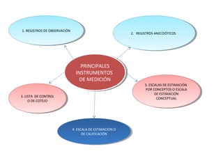 1. REGISTROS DE OBSERVACIÓN
1. REGISTROS DE OBSERVACIÓN

2. REGISTROS ANECDÓTICOS
2. REGISTROS ANECDÓTICOS

PRINCIPALES
PRINCIPALES
INSTRUMENTOS
INSTRUMENTOS
DE MEDICIÓN
DE MEDICIÓN
3. LISTA DE CONTROL
3. LISTA DE CONTROL
OO DE COTEJO
DE COTEJO

4. ESCALA DE ESTIMACIÓN OO
4. ESCALA DE ESTIMACIÓN
DE CALIFICACIÓN
DE CALIFICACIÓN

5. ESCALAS DE ESTIMACIÓN
5. ESCALAS DE ESTIMACIÓN
POR CONCEPTOS OO ESCALA
POR CONCEPTOS ESCALA
DE ESTIMACIÓN
DE ESTIMACIÓN
CONCEPTUAL
CONCEPTUAL

 