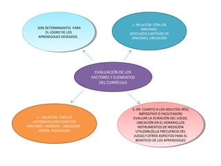 SON DETERMINANTES PARA
SON DETERMINANTES PARA
EL LOGRO DE LOS
EL LOGRO DE LOS
APRENDIZAJES DESEADOS.
APRENDIZAJES DESEADOS.

1.-RELACIÓN CON LOS
RINCONES:
ADECUADO,CANTIDAD DE
RINCONES, UBICACIÓN

EVALUACIÓN DE LOS
FACTORES Y ELEMENTOS
DEL CURRÍCULO

2.- RELACIÓN CON LOS
MATERIALES:CANTIDAD POR
RINCONES, VARIEDAD , UBICACIÓN ,
ORDEN, FACILIDADES

3.-EN CUANTO AA LOS ADULTOS: ROL(
3.-EN CUANTO LOS ADULTOS: ROL(
IMPOSITIVO OO FACILITADOR)
IMPOSITIVO FACILITADOR)
EVALUAR LA DURACIÓN DEL JUEGO,
EVALUAR LA DURACIÓN DEL JUEGO,
UBICACIÓN EN EL HORARIO,LOS
UBICACIÓN EN EL HORARIO,LOS
INSTRUMENTOS DE MEDICIÓN
INSTRUMENTOS DE MEDICIÓN
UTILIZARLOS,LA FRECUENCIA DEL
UTILIZARLOS,LA FRECUENCIA DEL
JUEGO,Y OTROS ASPECTOS PARA EL
JUEGO,Y OTROS ASPECTOS PARA EL
BENEFICIO DE LOS APRENDIZAJES
BENEFICIO DE LOS APRENDIZAJES

 