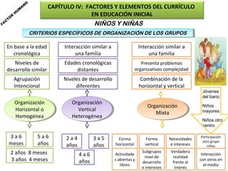 FA

C

TO

R

H

U

A
M

N

O

CAPÍTULO IV: FACTORES Y ELEMENTOS DEL CURRÍCULO
EN EDUCACIÓN INICIAL
NIÑOS Y NIÑAS
CRITERIOS ESPECÍFICOS DE ORGANIZACIÓN DE LOS GRUPOS
CRITERIOS ESPECÍFICOS DE ORGANIZACIÓN DE LOS GRUPOS

En base a la edad
cronológica

Interacción similar a
una familia

Interacción similar a
una familia

Niveles de
desarrollo similar

Edades cronológicas
distantes

Presenta problemas
organizativos complejidad

Agrupación
Intencional

Niveles de desarrollo
diferentes

Combinación de la
horizontal y vertical

Organización
Organización
Horizontal o
Horizontal o
Homogénea
Homogénea
3a6
meses

5a6
años

2 años 8 meses
3 años 4 meses

Organización
Organización
Vertical
Vertical
Heterogénea
Heterogénea

2a4
años

3a5
años
4a6
años

Organización
Organización
Mixta
Mixta

Jóvenes
del bario
Niños
mayores
Niños otro
centro

Forma
horizontal

Forma
vertical

Necesidades
e intereses

Participación
otro grupo
niños

Actividade
s abiertas y
libres

Subgrupos
nivel de
desarrollo
e intereses

Verdadera
realidad
frente al
interés

Interacción
con otros en
el medio

 