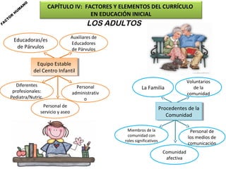FA

C

TO

R

H

U

A
M

N

O

CAPÍTULO IV: FACTORES Y ELEMENTOS DEL CURRÍCULO
EN EDUCACIÓN INICIAL

LOS ADULTOS
Educadoras/es
de Párvulos

Auxiliares de
Educadores
de Párvulos

Equipo Estable
Equipo Estable
del Centro Infantil
del Centro Infantil
Diferentes
profesionales:
Pediatra/Nutric.

Personal
administrativ
o

La Familia

Personal de
servicio y aseo

Voluntarios
de la
comunidad

Procedentes de la
Procedentes de la
Comunidad
Comunidad
Miembros de la
comunidad con
roles significativos

Personal de
los medios de
comunicación
Comunidad
afectiva

 
