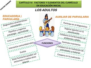 FA

C

TO

R

H

U

A
M

N

O

CAPÍTULO IV: FACTORES Y ELEMENTOS DEL CURRÍCULO
EN EDUCACIÓN INICIAL

LOS ADULTOS

EDUCADOR(A )
PARVULARIA

srística
ct e
a cara es
stic
iagno ecesidad
D
n
iza
organ aje
ay
lanific - aprendiz
P
gia
strate
e
tivo
e afec
nt
ambie
un
Crea
c.
d ed u
nida
comu
túa
t era c
In
a
Evalú
ser
ed e n
s pu
cione liza otras
fun
Estas ivas o rea
s
as
exclu
labor

AUXILIAR DE PARVULARIA
Particip
a

FUNCIONES

en el di
a

gnóstic
o

Sugiere
aportes
en la
planific
ación
Colabor
a en la
ambien formación de
tes cálid
os
Contral
a inven
tarios
Colabor
a en la
realizac
activida
ión de
des y m
aterial
Cooper
a e n la
evaluac
ión

 