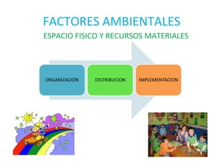 FACTORES AMBIENTALES
ESPACIO FISICO Y RECURSOS MATERIALES

 