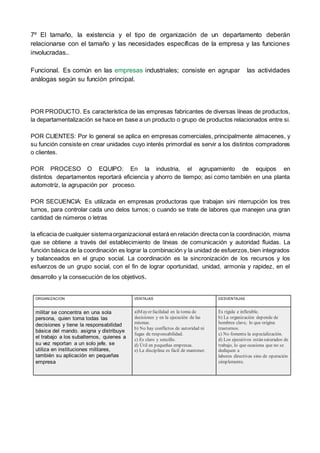 7º El tamaño, la existencia y el tipo de organización de un departamento deberán
relacionarse con el tamaño y las necesidades específicas de la empresa y las funciones
involucradas..
Funcional. Es común en las empresas industriales; consiste en agrupar las actividades
análogas según su función principal.
POR PRODUCTO. Es característica de las empresas fabricantes de diversas líneas de productos,
la departamentalización se hace en base a un producto o grupo de productos relacionados entre si.
POR CLIENTES: Por lo general se aplica en empresas comerciales, principalmente almacenes, y
su función consiste en crear unidades cuyo interés primordial es servir a los distintos compradores
o clientes.
POR PROCESO O EQUIPO: En la industria, el agrupamiento de equipos en
distintos departamentos reportará eficiencia y ahorro de tiempo; asi como también en una planta
automotríz, la agrupación por proceso.
POR SECUENCIA: Es utilizada en empresas productoras que trabajan sini nterrupción los tres
turnos, para controlar cada uno delos turnos; o cuando se trate de labores que manejen una gran
cantidad de números o letras
la eficacia de cualquier sistemaorganizacional estará en relación directa con la coordinación, misma
que se obtiene a través del establecimiento de líneas de comunicación y autoridad fluidas. La
función básica de la coordinación es lograr la combinación y la unidad de esfuerzos,bien integrados
y balanceados en el grupo social. La coordinación es la sincronización de los recursos y los
esfuerzos de un grupo social, con el fin de lograr oportunidad, unidad, armonía y rapidez, en el
desarrollo y la consecución de los objetivos.
ORGANIZACIÓN VENTAJAS DESVENTAJAS
militar se concentra en una sola
persona, quien toma todas las
decisiones y tiene la responsabilidad
básica del mando. asigna y distribuye
el trabajo a los subalternos, quienes a
su vez reportan a un solo jefe. se
utiliza en instituciones militares,
también su aplicación en pequeñas
empresa
a)Mayor facilidad en la toma de
decisiones y en la ejecución de las
mismas.
b) No hay conflictos de autoridad ni
fugas de responsabilidad.
c) Es claro y sencillo.
d) Útil en pequeñas empresas.
e) La disciplina es fácil de mantener.
Es rígida e inflexible.
b) La organización depende de
hombres clave, lo que origina
trastornos.
c) No fomenta la especialización.
d) Los ejecutivos están saturados de
trabajo, lo que ocasiona que no se
dediquen a
labores directivas sino de operación
simplemente.
 