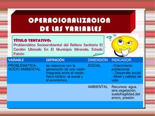 OPERACIONALIZACION
DE LAS VARIABLES
TÍTULO TENTATIVO:
Problemática Socioambiental del Relleno Sanitario El
Cardón Ubicado En El Municipio Miranda, Estado
Falcón
VARIABLE DEFINICIÓN DIMENSIÓN INDICADOR
PROBLEMÁTICA
SOCIO AMBIENTAL
se relaciona con la
generación de una visión
integrada entre el medio
físico-biótico, el social y
el económico.
SOCIAL .-Crecimiento
poblacional
.- Desarrollo social
.-Nivel y calidad de
vida
AMBIENTAL Recursos: agua,
aire,vegetación,
suelofragilidad,det
erioro, presión
 