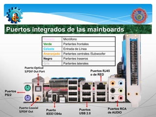 Puertos integrados de las mainboards
                           Rosado           Micrófono
                           Verde            Parlantes frontales
                           Celeste          Entrada de Línea
                           Anaranjado       Parlantes centrales /Subwoofer
                           Negro            Parlantes traseros
                           Gris             Parlantes laterales
              Puerto Optical
              S/PDIF Out Port                                     Puertos RJ45
                                                                  o de RED




Puertos
PS/2



          Puerto Coaxial                                                     Puertos RCA
                                Puerto                  Puertos
          S/PDIF Out                                                         de AUDIO
                                IEEE1394a               USB 2.0
 