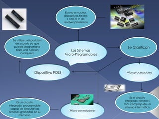 Los Sistemas
Micro-Programables
Es uno o muchos
dispositivos, hecho
s con el fin de
resolver problemas
Se Clasifican
Microprocesadores
Es el circuito
integrado central y
más complejo de un
sistema informático
Micro-controladores
Es un circuito
integrado programable
capaz de ejecutar las
órdenes grabadas en su
memoria.
Dispositivo PDLS
Se utiliza a disposición
del usuario ya que
puede programarse
para una función
cualquiera
 