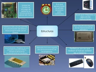 Estructuras
Es el que interpreta y
ejecuta las
instrucciones
Es la que
genere todas
las señales
necesarias
para
controlarlos
ALU: Circuito encargado
de las Operaciones de
Aritmética
Periféricos: son los que
realizan el trabajo exterior
de un Sistema
Memoria: Es la encargada
del almacenamiento de
los programas
Acumuladores y Registros: es una
pequeña memoria interna,
donde se almacenan
temporalmente los resultados
Interface: Este circuito permite
la comunicación del sistema
micro-programable con el
exterior
Unidad de
Control: se
encarga de
gobernar el
funcionamiento
global del mismo
 