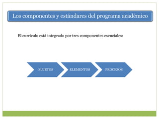 Los componentes y estándares del programa académico
El currículo está integrado por tres componentes esenciales:
SUJETOS ELEMENTOS PROCESOS
 