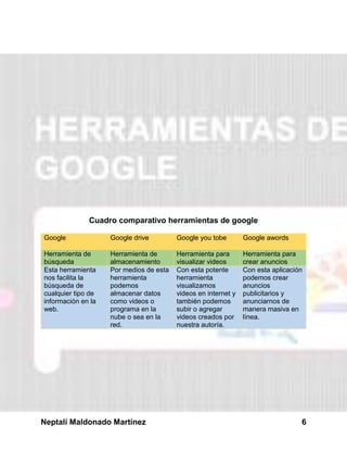 Neptalí Maldonado Martínez 6
Cuadro comparativo herramientas de google
Google Google drive Google you tobe Google awords
Herramienta de
búsqueda
Herramienta de
almacenamiento
Herramienta para
visualizar videos
Herramienta para
crear anuncios
Esta herramienta
nos facilita la
búsqueda de
cualquier tipo de
información en la
web.
Por medios de esta
herramienta
podemos
almacenar datos
como videos o
programa en la
nube o sea en la
red.
Con esta potente
herramienta
visualizamos
videos en internet y
también podemos
subir o agregar
videos creados por
nuestra autoría.
Con esta aplicación
podemos crear
anuncios
publicitarios y
anunciarnos de
manera masiva en
línea.
 