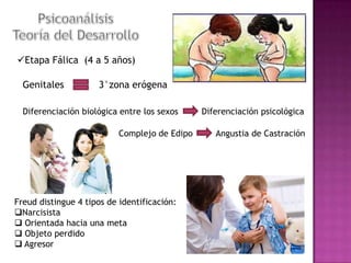 Etapa Fálica (4 a 5 años)
Genitales

3°zona erógena

Diferenciación biológica entre los sexos

Complejo de Edipo

Freud distingue 4 tipos de identificación:
Narcisista
 Orientada hacia una meta
 Objeto perdido
 Agresor

Diferenciación psicológica

Angustia de Castración

 
