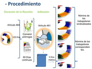 - Procedimiento 
Duración de la Reunión Adhesión 
Artículo 464 Artículo 461 
120 Días 
Convenir 
prórrogas 
60 Días 
continuos 
3 Días 
Hábiles 
Nómina de 
los 
trabajadores 
sindicalizados 
Nómina de los 
trabajadores 
correspondien 
tes. 
 