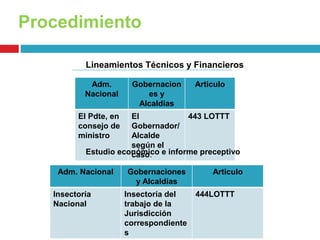 Procedimiento 
Lineamientos Técnicos y Financieros 
Adm. 
Nacional 
Gobernacion 
es y 
Alcaldías 
Articulo 
El Pdte, en 
consejo de 
ministro 
El 
Gobernador/ 
Alcalde 
según el 
caso. 
443 LOTTT 
Estudio económico e informe preceptivo 
Adm. Nacional Gobernaciones 
y Alcaldías 
Articulo 
Insectoría 
Nacional 
Insectoría del 
trabajo de la 
Jurisdicción 
correspondiente 
s 
444LOTTT 
 