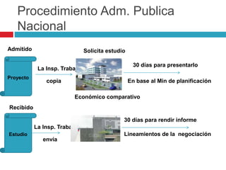 Procedimiento Adm. Publica 
Nacional 
Admitido 
Proyecto 
La Insp. Trabajo 
copia 
Solicita estudio 
30 días para presentarlo 
En base al Min de planificación 
Económico comparativo 
Recibido 
Estudio 
La Insp. Trabajo 
envía 
30 días para rendir informe 
Lineamientos de la negociación 
 