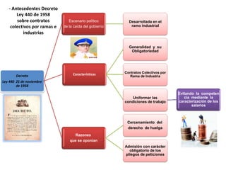 Decreto 
Ley 440 21 de noviembre 
de 1958 
Escenario político 
de la caída del gobierno 
Desarrollada en el 
ramo industrial 
Características 
Generalidad y su 
Obligatoriedad 
Contratos Colectivos por 
Rama de Industria 
Uniformar las 
condiciones de trabajo 
Evitando la competen 
cia mediante la 
caracterización de los 
salarios 
Razones 
que se oponían 
Cercenamiento del 
derecho de huelga 
Admisión con carácter 
obligatorio de los 
pliegos de peticiones 
- Antecedentes Decreto 
Ley 440 de 1958 
sobre contratos 
colectivos por ramas e 
industrias 
 