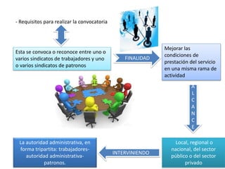 - Requisitos para realizar la convocatoria 
Esta se convoca o reconoce entre uno o 
varios sindicatos de trabajadores y uno 
o varios sindicatos de patronos 
FINALIDAD 
Mejorar las 
condiciones de 
prestación del servicio 
en una misma rama de 
actividad 
A 
L 
C 
A 
N 
C 
E 
Local, regional o 
nacional, del sector 
público o del sector 
privado 
INTERVINIENDO 
La autoridad administrativa, en 
forma tripartita: trabajadores-autoridad 
administrativa-patronos. 
 