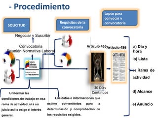 - Procedimiento 
SOLICITUD 
Negociar y Suscribir 
Convocatoria 
Reunión Normativa Laboral 
Requisitos de la 
convocatoria 
Uniformar las 
condiciones de trabajo en esa 
rama de actividad, si a su 
juicio así lo exige el interés 
general. 
Los datos e informaciones que 
estime convenientes para la 
determinación y comprobación de 
los requisitos exigidos. 
Lapso para 
convocar y 
convocatoria 
Artículo 455 
Artículo 456 
30 Días 
Continuos 
a) Día y 
hora 
b) Lista 
c) Rama de 
actividad 
d) Alcance 
e) Anuncio 
 