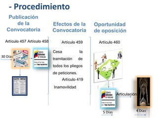 Publicación 
de la 
Convocatoria 
Efectos de la 
Convocatoria 
Oportunidad 
de oposición 
- Procedimiento 
Artículo 457 Artículo 458 
30 Días 
Artículo 459 
Cesa la 
tramitación de 
todos los pliegos 
de peticiones. 
Artículo 419 
Inamovilidad 
Artículo 460 
Articulación 
5 Días 4 Días 
 