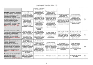 Tarea Integrada Vídeo Stop Motion y VR
4
Montaje - Organiza y estructura
el vídeo de forma comprensible.
Los diferentes planos están
colocados con claridad,
transmitiendo fielmente lo que
se quiere contar. Se han
utilizado diferentes tomas,
zooms, imágenes, filtros,
elementos de transición... que
enriquecen el montaje. E.A.
EPVA:7.1-7.2-9.1-12.1-16.1
Organiza y estructura el
vídeo de forma
comprensible. Los
diferentes planos están
colocados con claridad,
transmitiendo fielmente
lo que se quiere contar.
Se han utilizado
diferentes tomas,
zooms, imágenes,
filtros, elementos de
transición... que
enriquecen el montaje.
Organiza y estructura
el vídeo de forma
comprensible. Los
diferentes planos
están colocados con
claridad,
transmitiendo
fielmente lo que se
quiere contar. Se han
utilizado la mayoría
de los siguientes
recursos: diferentes
tomas, zooms,
imágenes, filtros,
elementos de
transición... que
enriquecen el
montaje.
Organiza y estructura el
vídeo de forma
comprensible. Los
diferentes planos están
colocados con claridad,
transmitiendo lo que se
quiere contar. Se han
utilizado alguno de los
recursos siguientes:
diferentes tomas,
zooms, imágenes,
filtros, elementos de
transición... que
enriquecen el montaje.
Organiza y estructura el
vídeo de forma
comprensible. Los
diferentes planos están
colocados con claridad,
transmitiendo lo que se
quiere contar. No se han
utilizado recursos que
enriquezcan el montaje.
La organización y
estructura del vídeo es
caótica y poco
comprensible. Los
planos están colocados
con poca claridad y no
transmiten bien lo que
se quiere contar.
5%
Locución - Es clara, audible,
natural, espontánea, se adecúa
a la historia contada y está
recitada de forma personal y
expresiva con muy buena
pronunciación. E.A.EPVA:3.1-
9.1-12.1-16.1
Es clara, audible,
natural, espontánea, se
adecúa a la historia
contada y está recitada
de forma personal y
expresiva con muy
buena pronunciación.
Es clara, audible,
natural, espontánea,
se adecúa a la
historia contada y
está recitada de forma
personal con buena
pronunciación.
Es clara, audible, se
adecúa a la historia
contada y está recitada
con buena
pronunciación.
Se ha incluido el audio.
Se oye suficientemente
bien. Pronunciación
suficiente. No se ha
recitado y sólo se ha
leído.
No se ha incluido audio
o bien éste se oye mal,
con altibajos, no se
entiende o se ha hecho
leído y/o con mala
pronunciación.
5%
Música - Es adecuada a la
historia, se escucha
nítidamente sin impedir la
audición del texto, sin ruidos.
Es original y se cita la autoría
(licencia Creative Commons).
Se han aportado efectos de
sonido. E.A.EPVA3.1-9.1-12.1-
16.1
Es adecuada a la
historia, se escucha
nítidamente sin impedir
la audición del texto, sin
ruidos. Es original y se
cita la autoría (licencia
Creative Commons)
incluyendo la imagen
de la licencia CC. Se
han aportado efectos
de sonido.
Es adecuada a la
historia, se escucha
nítidamente sin
impedir la audición del
texto, sin ruidos. Es
original y se cita la
autoría (licencia
Creative Commons).
Se ha aportado algún
efecto de sonido.
Es adecuada a la
historia, se escucha
nítidamente sin impedir
la audición del texto, sin
ruidos. Es original y se
cita la autoría (licencia
Creative Commons).
Es adecuada a la
historia, se escucha bien
y no impide oír el texto.
Es original y se cita la
autoría (licencia Creative
Commons).
No se ha incluido
música. La música
incluida no es
adecuada o se
incumplen derechos de
autor.
5%
Fuentes - Se cita el autor del
poema, obra, poema y
fragmento del poema
representado. E.A.EPVA:16.1
Se cita el autor del
poema, obra, poema y
fragmento del poema
representado.
Falta 1 de las citas. Faltan 2 de las citas. Faltan 3 de las citas.
No se citan las fuentes
del poema.
5%
 